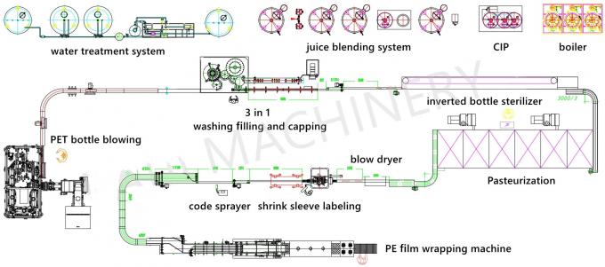 स्वचालित बॉटलिंग चाय पेय / रस भरने की मशीन उत्पादन लाइन 2