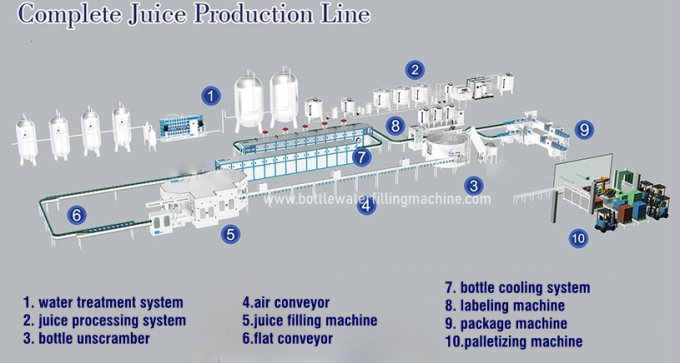 पीईटी बोतल हॉट फिलिंग बेवरेज मशीन, जूस उद्योग के लिए पूर्ण उत्पादन लाइन 0