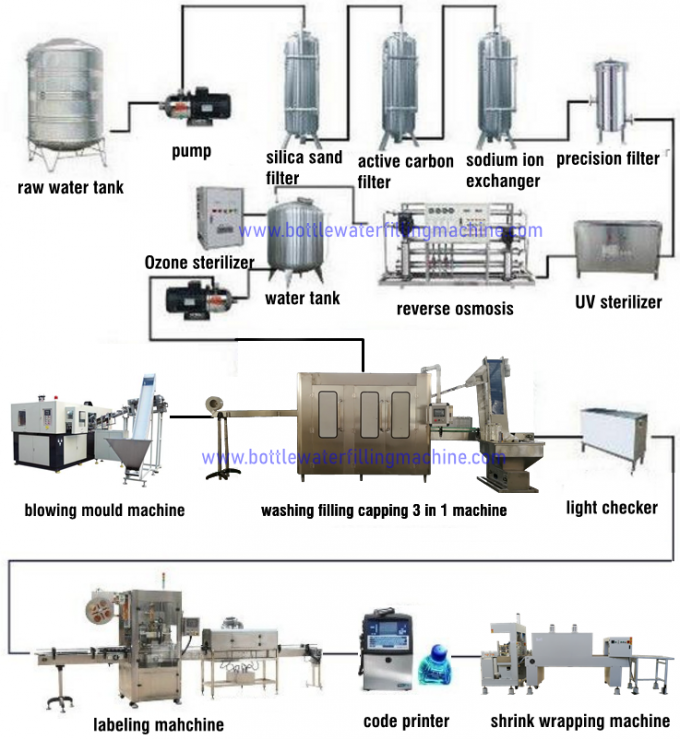 पानी की बोतल भरने की मशीन, स्वचालित मिनरल वाटर बॉटलिंग उत्पादन लाइन 2
